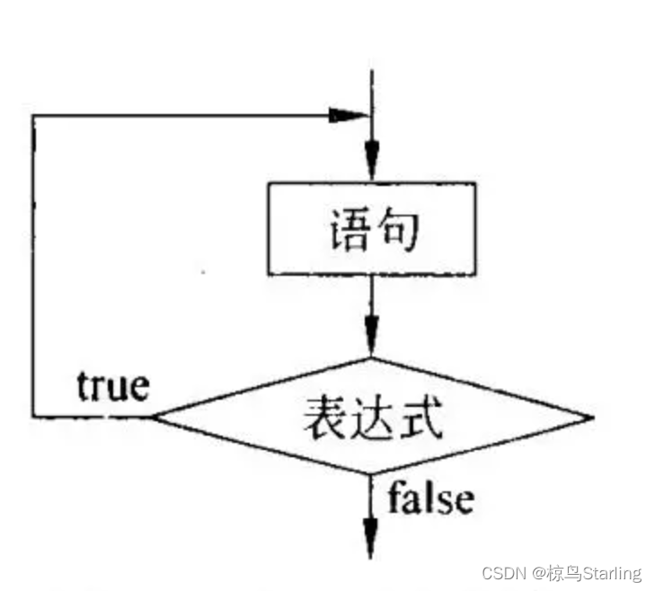 do while执行方式